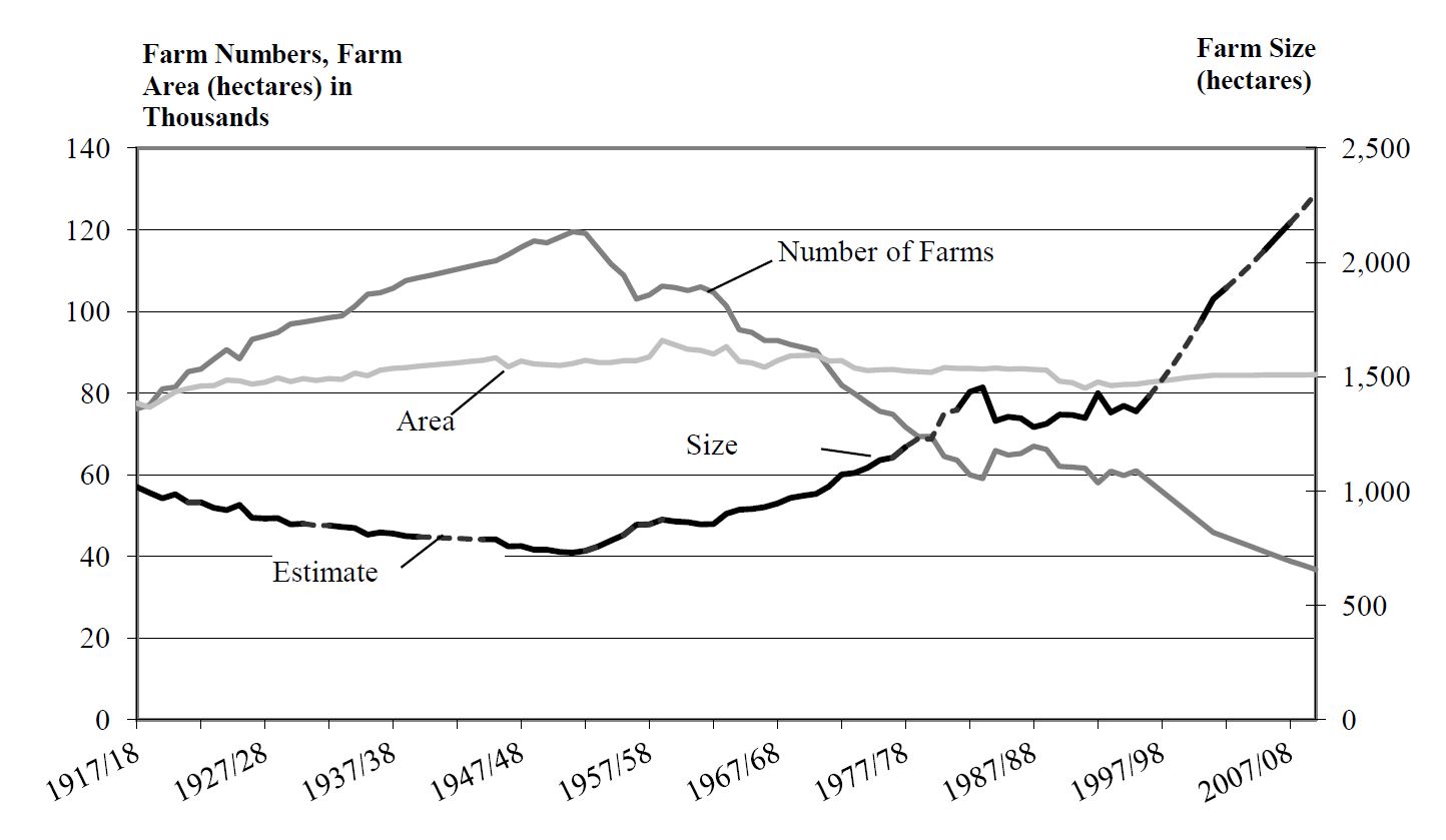 Number, tatal area and average size of farms in South Africa between 1980 and 2010