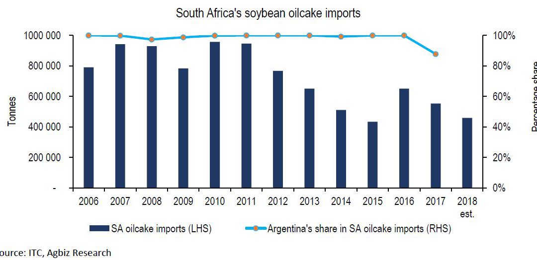 Structural Shift in South Africa’s Soybean Oilcake Imports