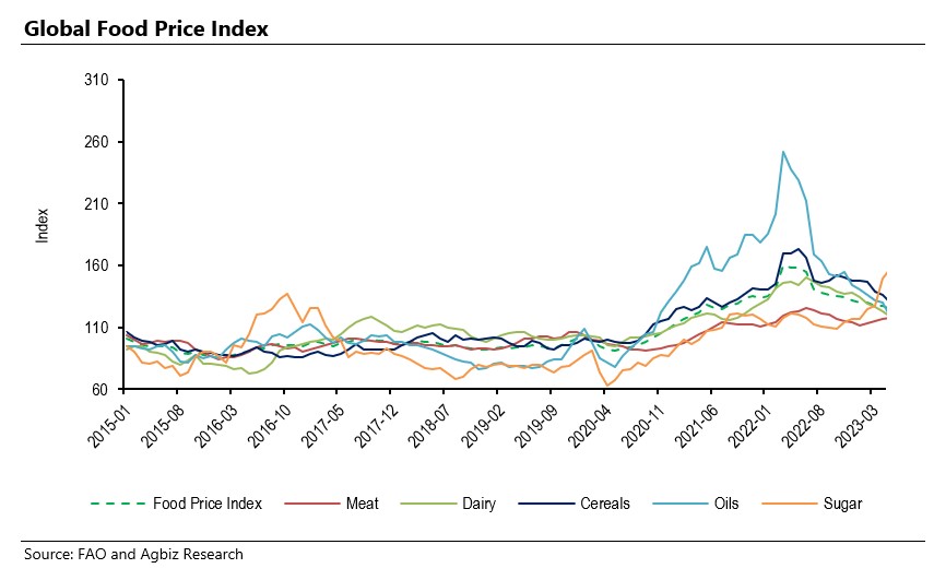 Global food price index declines