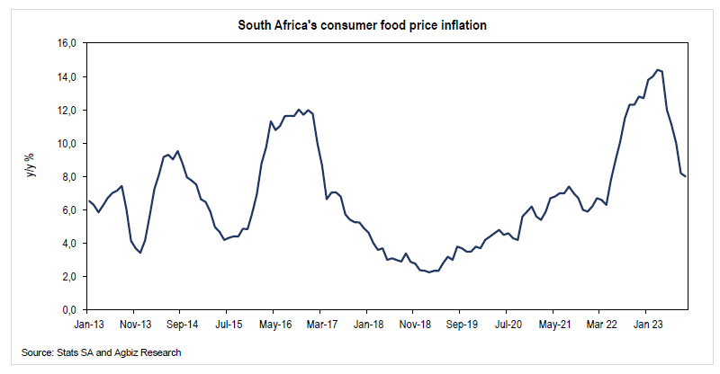 South Africa’s consumer food inflation slightly moderated in September 2023