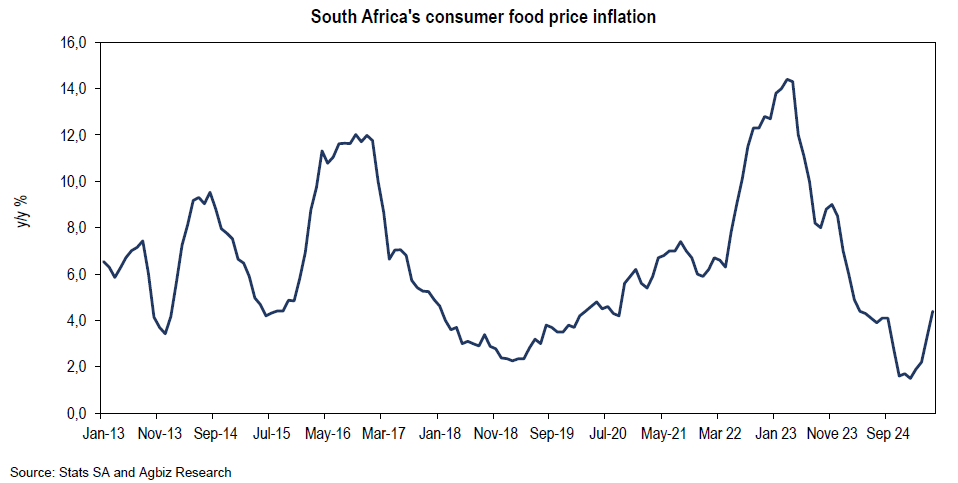 South Africa’s Consumer Food Price Inflation: Meat, Vegetables and More