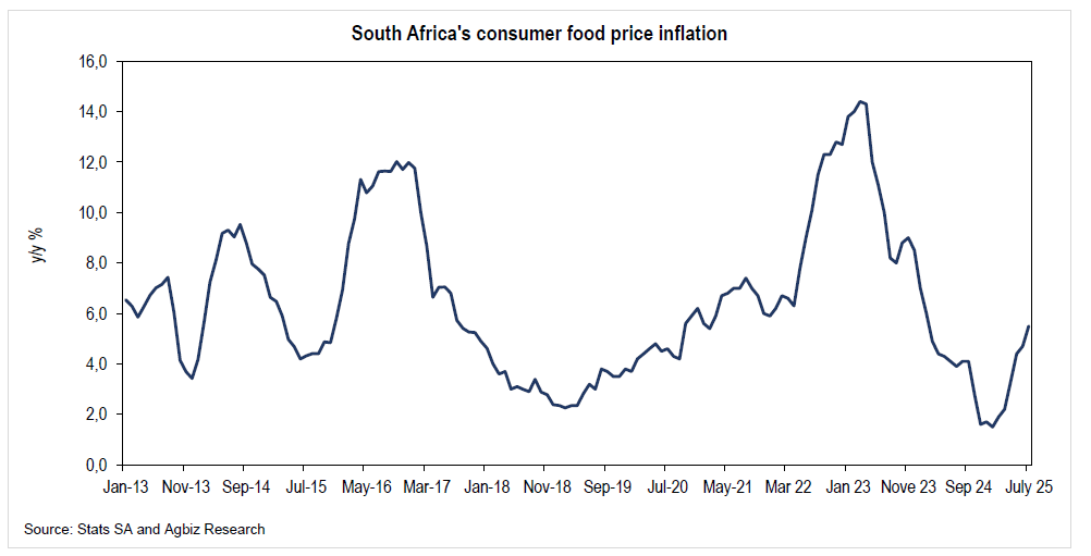 SA consumer food price inflation rises again