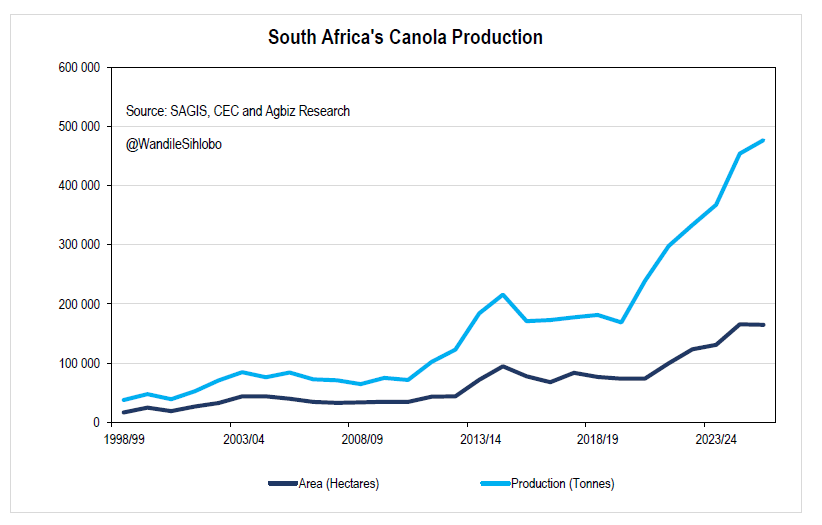 Canola boom in South Africa?