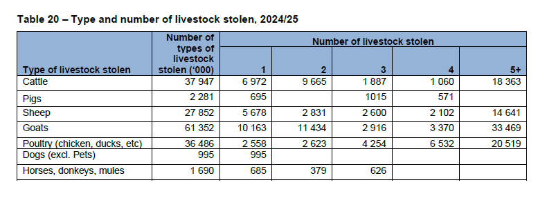 Livestock theft in South Africa