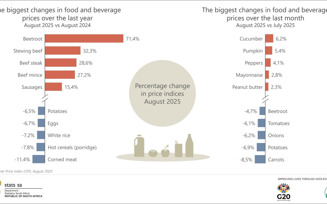 South Africa’s food price inflation eases
