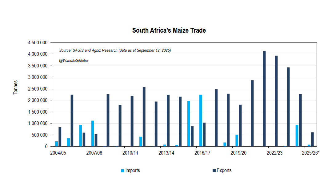 A quiet week on South Africa’s maize exports front