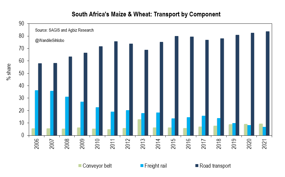 Easing fuel prices will benefit the SA agricultural sector