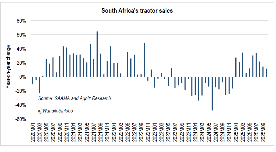Solid tractor sales signal a favourable agricultural season ahead for South Africa