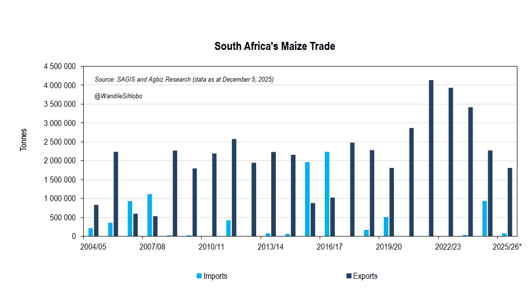 South Africa lifts its Maize Exports Forecast